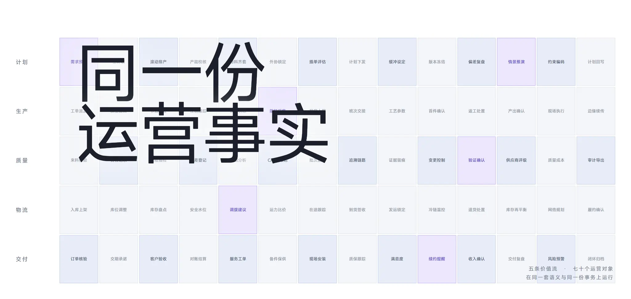 计划、生产、质量、物流、交付五条价值流的运营对象矩阵